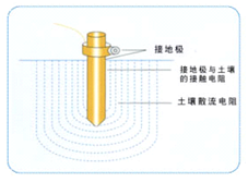 GTD-9000 离子接地系统 GTD-9000 离子接地系统